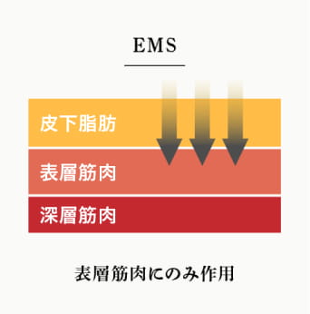EMS 表層筋肉にのみ作用