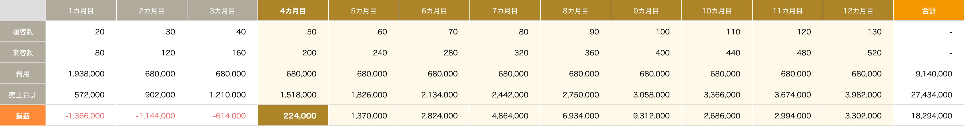 1ヶ月目から12ヶ月目までの損益表