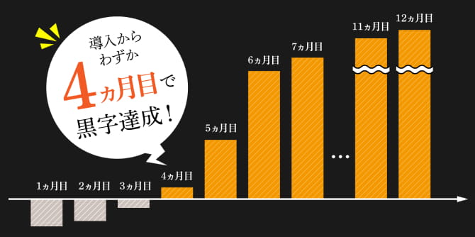 導入からわずか4ヶ月目で黒字達成！