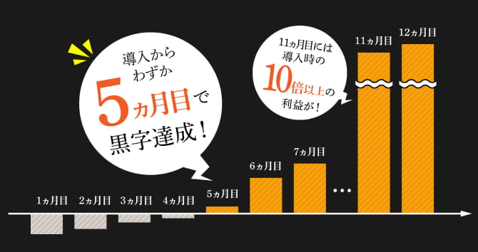 導入からわずかwazuka5ヶ月目で黒字達成！11ヶ月目には導入時の10倍以上の利益が！